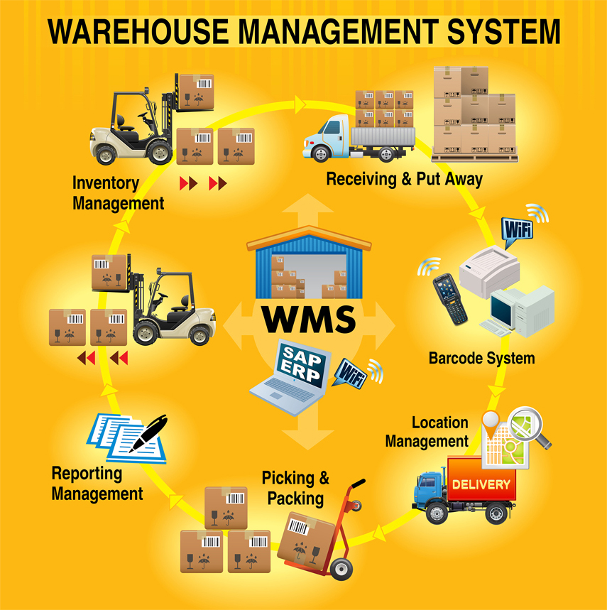 How Our Warehouse Management System Works?